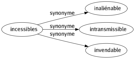 Synonyme de Incessibles : Inaliénable Intransmissible Invendable 