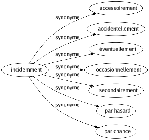 Synonyme de Incidemment : Accessoirement Accidentellement Éventuellement Occasionnellement Secondairement Par hasard Par chance 