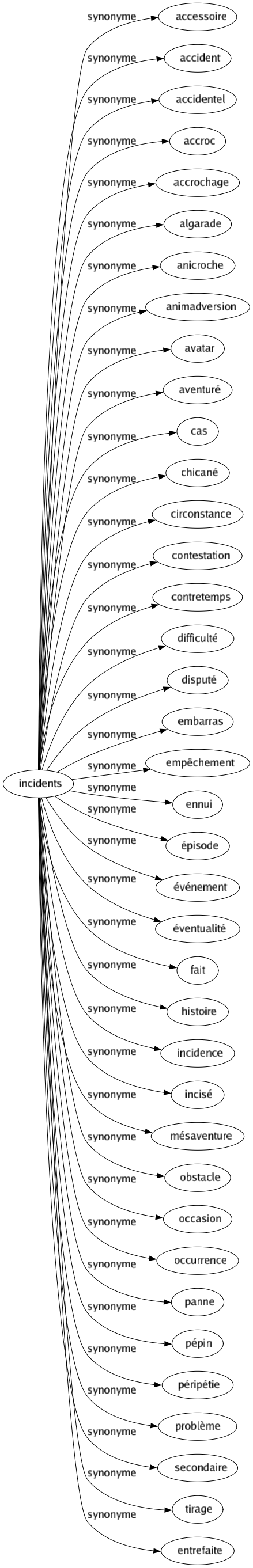 Synonyme de Incidents : Accessoire Accident Accidentel Accroc Accrochage Algarade Anicroche Animadversion Avatar Aventuré Cas Chicané Circonstance Contestation Contretemps Difficulté Disputé Embarras Empêchement Ennui Épisode Événement Éventualité Fait Histoire Incidence Incisé Mésaventure Obstacle Occasion Occurrence Panne Pépin Péripétie Problème Secondaire Tirage Entrefaite 