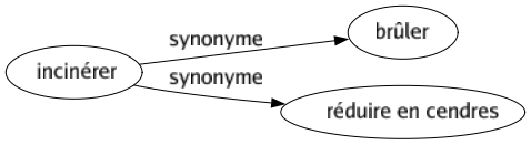 Synonyme de Incinérer : Brûler Réduire en cendres 