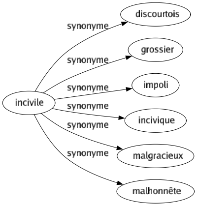 Synonyme de Incivile : Discourtois Grossier Impoli Incivique Malgracieux Malhonnête 