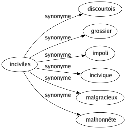 Synonyme de Inciviles : Discourtois Grossier Impoli Incivique Malgracieux Malhonnête 