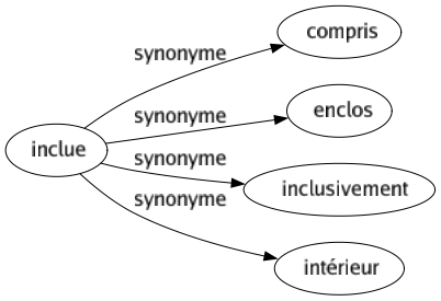 Synonyme de Inclue : Compris Enclos Inclusivement Intérieur 