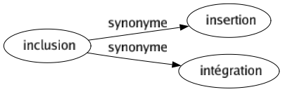Synonyme de Inclusion : Insertion Intégration 