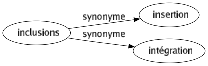 Synonyme de Inclusions : Insertion Intégration 