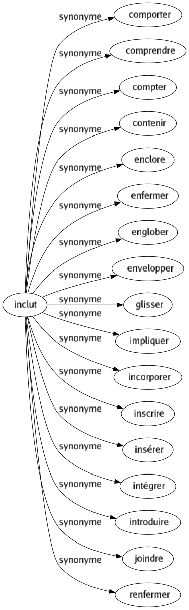 Synonyme de Inclut : Comporter Comprendre Compter Contenir Enclore Enfermer Englober Envelopper Glisser Impliquer Incorporer Inscrire Insérer Intégrer Introduire Joindre Renfermer 