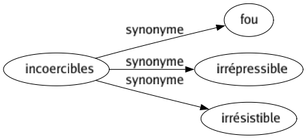 Synonyme de Incoercibles : Fou Irrépressible Irrésistible 