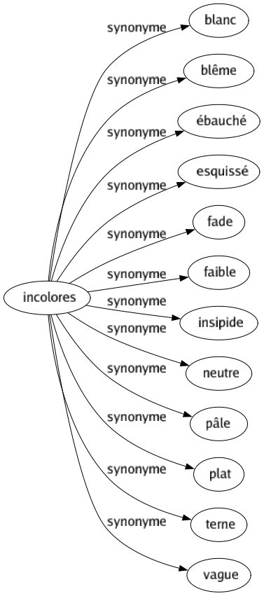 Synonyme de Incolores : Blanc Blême Ébauché Esquissé Fade Faible Insipide Neutre Pâle Plat Terne Vague 