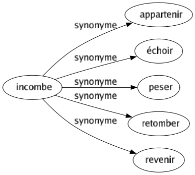 Synonyme de Incombe : Appartenir Échoir Peser Retomber Revenir 