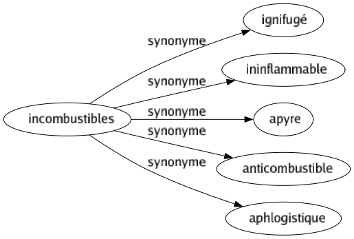 Synonyme de Incombustibles : Ignifugé Ininflammable Apyre Anticombustible Aphlogistique 