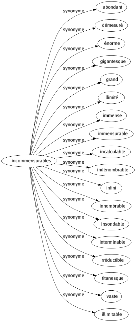 Synonyme de Incommensurables : Abondant Démesuré Énorme Gigantesque Grand Illimité Immense Immensurable Incalculable Indénombrable Infini Innombrable Insondable Interminable Irréductible Titanesque Vaste Illimitable 