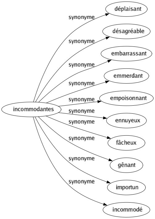 Synonyme de Incommodantes : Déplaisant Désagréable Embarrassant Emmerdant Empoisonnant Ennuyeux Fâcheux Gênant Importun Incommodé 