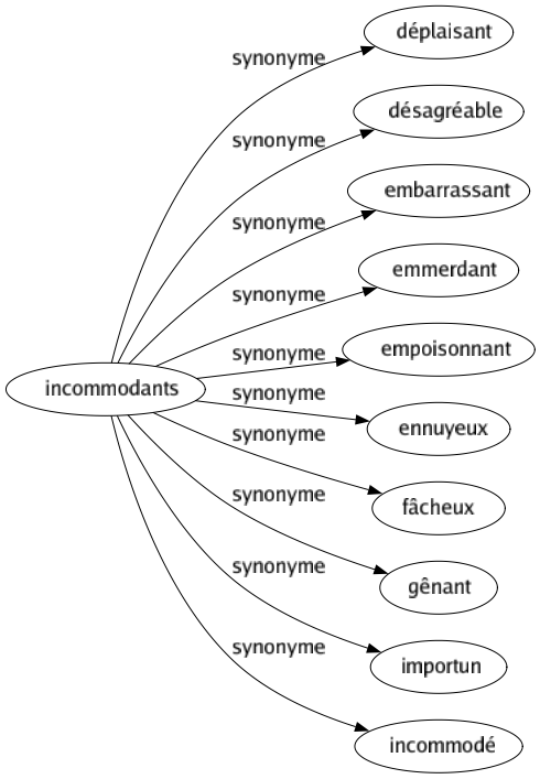 Synonyme de Incommodants : Déplaisant Désagréable Embarrassant Emmerdant Empoisonnant Ennuyeux Fâcheux Gênant Importun Incommodé 