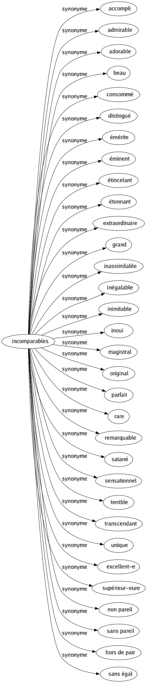 Synonyme de Incomparables : Accompli Admirable Adorable Beau Consommé Distingué Émérite Éminent Étincelant Étonnant Extraordinaire Grand Inassimilable Inégalable Inimitable Inouï Magistral Original Parfait Rare Remarquable Satané Sensationnel Terrible Transcendant Unique Excellent-e Supérieur-eure Non pareil Sans pareil Hors de pair Sans égal 