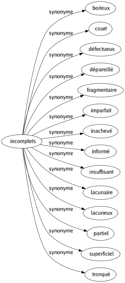 Synonyme de Incomplets : Boiteux Court Défectueux Dépareillé Fragmentaire Imparfait Inachevé Informé Insuffisant Lacunaire Lacuneux Partiel Superficiel Tronqué 