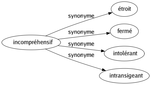 Synonyme de Incompréhensif : Étroit Fermé Intolérant Intransigeant 