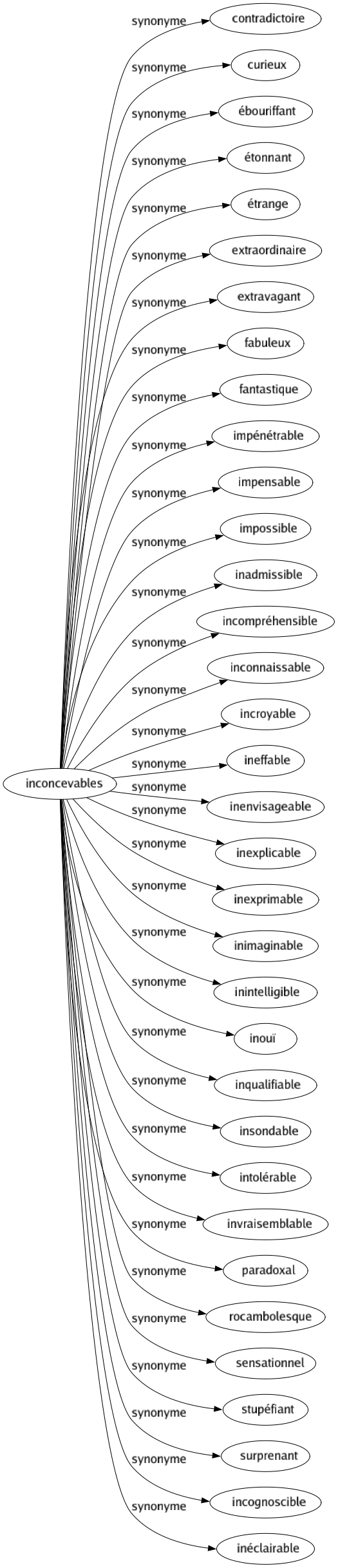 Synonyme de Inconcevables : Contradictoire Curieux Ébouriffant Étonnant Étrange Extraordinaire Extravagant Fabuleux Fantastique Impénétrable Impensable Impossible Inadmissible Incompréhensible Inconnaissable Incroyable Ineffable Inenvisageable Inexplicable Inexprimable Inimaginable Inintelligible Inouï Inqualifiable Insondable Intolérable Invraisemblable Paradoxal Rocambolesque Sensationnel Stupéfiant Surprenant Incognoscible Inéclairable 