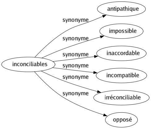 Synonyme de Inconciliables : Antipathique Impossible Inaccordable Incompatible Irréconciliable Opposé 