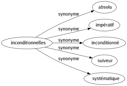 Synonyme de Inconditionnelles : Absolu Impératif Inconditionné Suiveur Systématique 