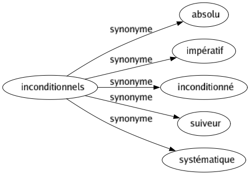 Synonyme de Inconditionnels : Absolu Impératif Inconditionné Suiveur Systématique 