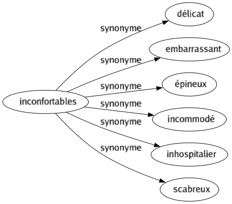 Synonyme de Inconfortables : Délicat Embarrassant Épineux Incommodé Inhospitalier Scabreux 