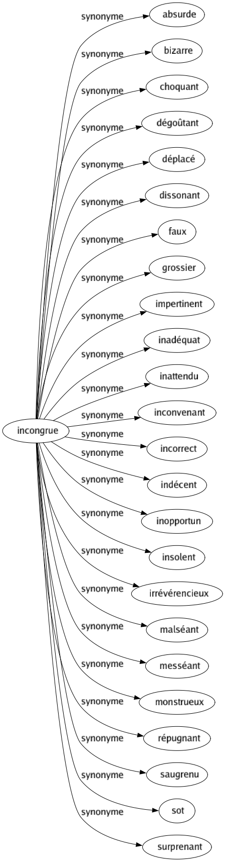 Synonyme de Incongrue : Absurde Bizarre Choquant Dégoûtant Déplacé Dissonant Faux Grossier Impertinent Inadéquat Inattendu Inconvenant Incorrect Indécent Inopportun Insolent Irrévérencieux Malséant Messéant Monstrueux Répugnant Saugrenu Sot Surprenant 