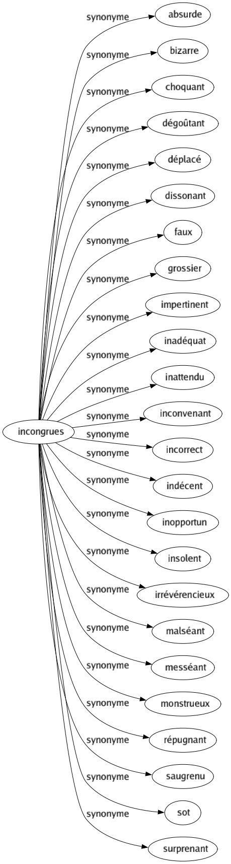 Synonyme de Incongrues : Absurde Bizarre Choquant Dégoûtant Déplacé Dissonant Faux Grossier Impertinent Inadéquat Inattendu Inconvenant Incorrect Indécent Inopportun Insolent Irrévérencieux Malséant Messéant Monstrueux Répugnant Saugrenu Sot Surprenant 