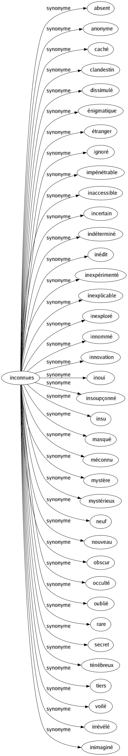 Synonyme de Inconnues : Absent Anonyme Caché Clandestin Dissimulé Énigmatique Étranger Ignoré Impénétrable Inaccessible Incertain Indéterminé Inédit Inexpérimenté Inexplicable Inexploré Innommé Innovation Inouï Insoupçonné Insu Masqué Méconnu Mystère Mystérieux Neuf Nouveau Obscur Occulté Oublié Rare Secret Ténébreux Tiers Voilé Irrévélé Inimaginé 