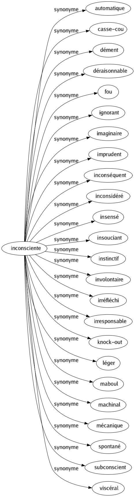 Synonyme de Inconsciente : Automatique Casse-cou Dément Déraisonnable Fou Ignorant Imaginaire Imprudent Inconséquent Inconsidéré Insensé Insouciant Instinctif Involontaire Irréfléchi Irresponsable Knock-out Léger Maboul Machinal Mécanique Spontané Subconscient Viscéral 