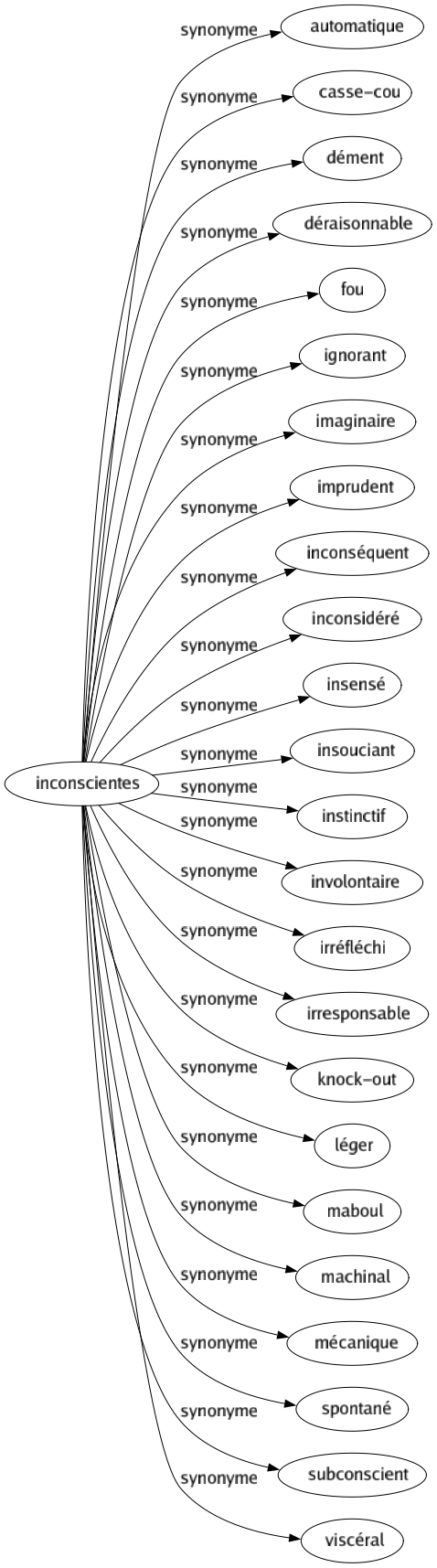 Synonyme de Inconscientes : Automatique Casse-cou Dément Déraisonnable Fou Ignorant Imaginaire Imprudent Inconséquent Inconsidéré Insensé Insouciant Instinctif Involontaire Irréfléchi Irresponsable Knock-out Léger Maboul Machinal Mécanique Spontané Subconscient Viscéral 