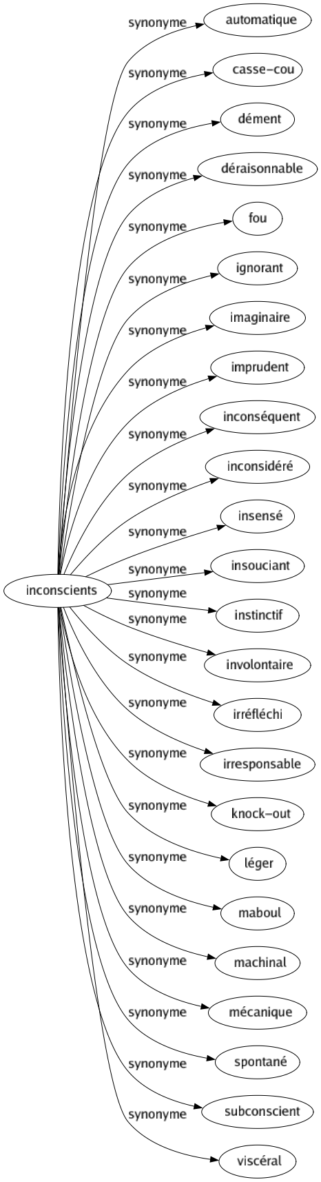 Synonyme de Inconscients : Automatique Casse-cou Dément Déraisonnable Fou Ignorant Imaginaire Imprudent Inconséquent Inconsidéré Insensé Insouciant Instinctif Involontaire Irréfléchi Irresponsable Knock-out Léger Maboul Machinal Mécanique Spontané Subconscient Viscéral 