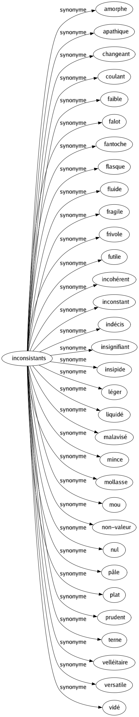 Synonyme de Inconsistants : Amorphe Apathique Changeant Coulant Faible Falot Fantoche Flasque Fluide Fragile Frivole Futile Incohérent Inconstant Indécis Insignifiant Insipide Léger Liquidé Malavisé Mince Mollasse Mou Non-valeur Nul Pâle Plat Prudent Terne Velléitaire Versatile Vidé 