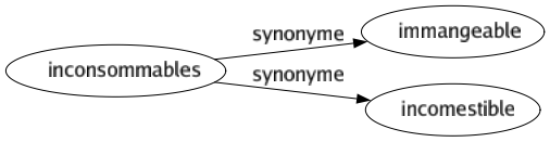 Synonyme de Inconsommables : Immangeable Incomestible 