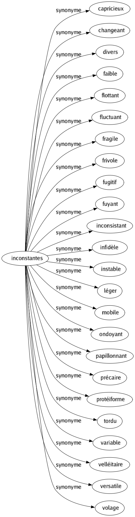 Synonyme de Inconstantes : Capricieux Changeant Divers Faible Flottant Fluctuant Fragile Frivole Fugitif Fuyant Inconsistant Infidèle Instable Léger Mobile Ondoyant Papillonnant Précaire Protéiforme Tordu Variable Velléitaire Versatile Volage 