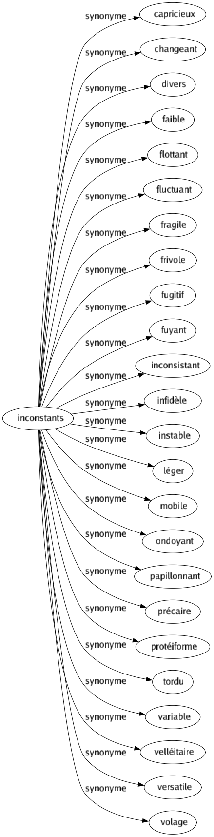 Synonyme de Inconstants : Capricieux Changeant Divers Faible Flottant Fluctuant Fragile Frivole Fugitif Fuyant Inconsistant Infidèle Instable Léger Mobile Ondoyant Papillonnant Précaire Protéiforme Tordu Variable Velléitaire Versatile Volage 