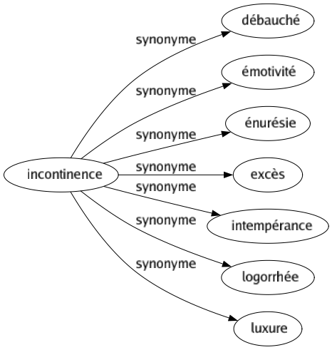 Synonyme de Incontinence : Débauché Émotivité Énurésie Excès Intempérance Logorrhée Luxure 