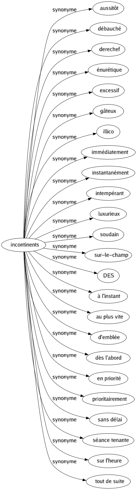 Synonyme de Incontinents : Aussitôt Débauché Derechef Énurétique Excessif Gâteux Illico Immédiatement Instantanément Intempérant Luxurieux Soudain Sur-le-champ Des À l'instant Au plus vite D'emblée Dès l'abord En priorité Prioritairement Sans délai Séance tenante Sur l'heure Tout de suite 