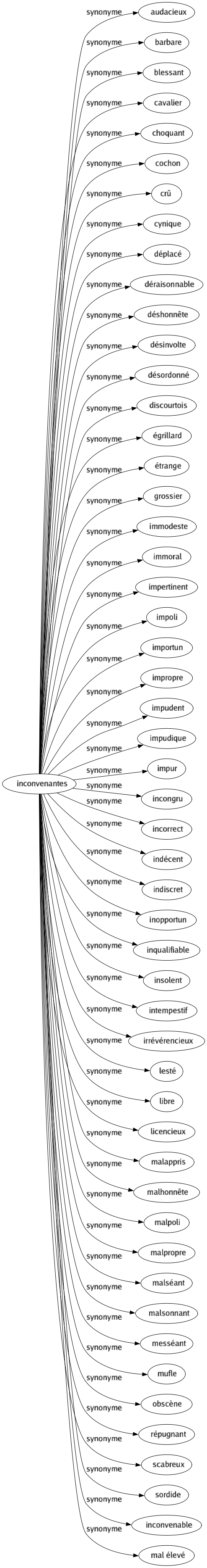 Synonyme de Inconvenantes : Audacieux Barbare Blessant Cavalier Choquant Cochon Crû Cynique Déplacé Déraisonnable Déshonnête Désinvolte Désordonné Discourtois Égrillard Étrange Grossier Immodeste Immoral Impertinent Impoli Importun Impropre Impudent Impudique Impur Incongru Incorrect Indécent Indiscret Inopportun Inqualifiable Insolent Intempestif Irrévérencieux Lesté Libre Licencieux Malappris Malhonnête Malpoli Malpropre Malséant Malsonnant Messéant Mufle Obscène Répugnant Scabreux Sordide Inconvenable Mal élevé 