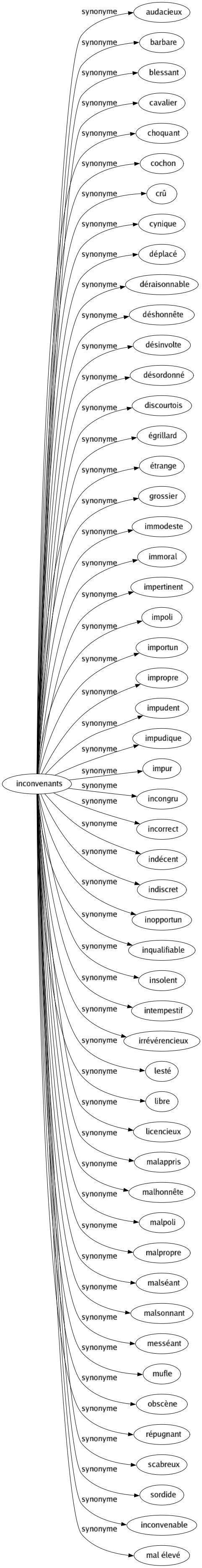 Synonyme de Inconvenants : Audacieux Barbare Blessant Cavalier Choquant Cochon Crû Cynique Déplacé Déraisonnable Déshonnête Désinvolte Désordonné Discourtois Égrillard Étrange Grossier Immodeste Immoral Impertinent Impoli Importun Impropre Impudent Impudique Impur Incongru Incorrect Indécent Indiscret Inopportun Inqualifiable Insolent Intempestif Irrévérencieux Lesté Libre Licencieux Malappris Malhonnête Malpoli Malpropre Malséant Malsonnant Messéant Mufle Obscène Répugnant Scabreux Sordide Inconvenable Mal élevé 