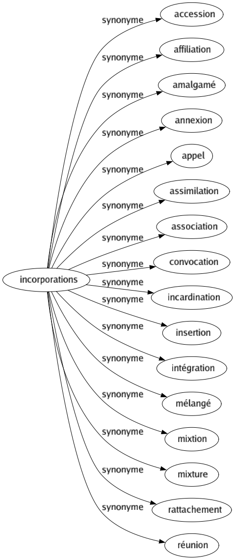 Synonyme de Incorporations : Accession Affiliation Amalgamé Annexion Appel Assimilation Association Convocation Incardination Insertion Intégration Mélangé Mixtion Mixture Rattachement Réunion 