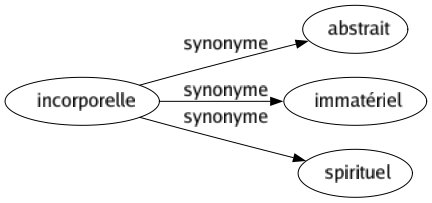 Synonyme de Incorporelle : Abstrait Immatériel Spirituel 