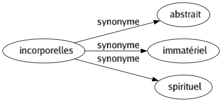 Synonyme de Incorporelles : Abstrait Immatériel Spirituel 