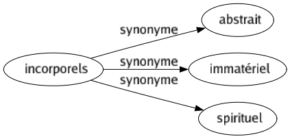 Synonyme de Incorporels : Abstrait Immatériel Spirituel 