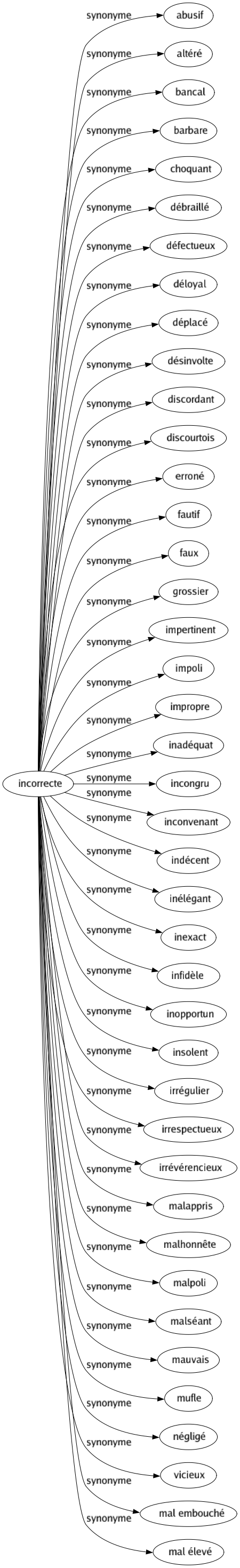 Synonyme de Incorrecte : Abusif Altéré Bancal Barbare Choquant Débraillé Défectueux Déloyal Déplacé Désinvolte Discordant Discourtois Erroné Fautif Faux Grossier Impertinent Impoli Impropre Inadéquat Incongru Inconvenant Indécent Inélégant Inexact Infidèle Inopportun Insolent Irrégulier Irrespectueux Irrévérencieux Malappris Malhonnête Malpoli Malséant Mauvais Mufle Négligé Vicieux Mal embouché Mal élevé 