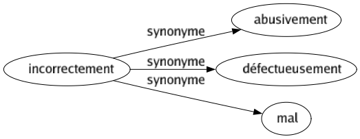 Synonyme de Incorrectement : Abusivement Défectueusement Mal 