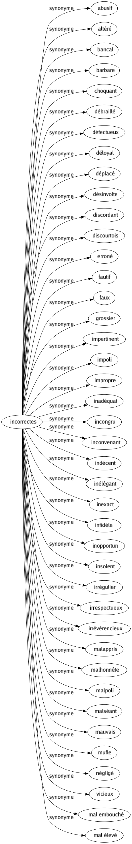 Synonyme de Incorrectes : Abusif Altéré Bancal Barbare Choquant Débraillé Défectueux Déloyal Déplacé Désinvolte Discordant Discourtois Erroné Fautif Faux Grossier Impertinent Impoli Impropre Inadéquat Incongru Inconvenant Indécent Inélégant Inexact Infidèle Inopportun Insolent Irrégulier Irrespectueux Irrévérencieux Malappris Malhonnête Malpoli Malséant Mauvais Mufle Négligé Vicieux Mal embouché Mal élevé 