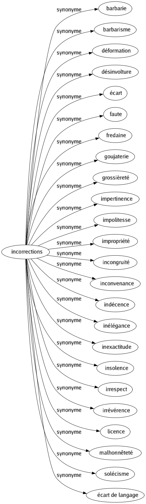 Synonyme de Incorrections : Barbarie Barbarisme Déformation Désinvolture Écart Faute Fredaine Goujaterie Grossièreté Impertinence Impolitesse Impropriété Incongruité Inconvenance Indécence Inélégance Inexactitude Insolence Irrespect Irrévérence Licence Malhonnêteté Solécisme Écart de langage 