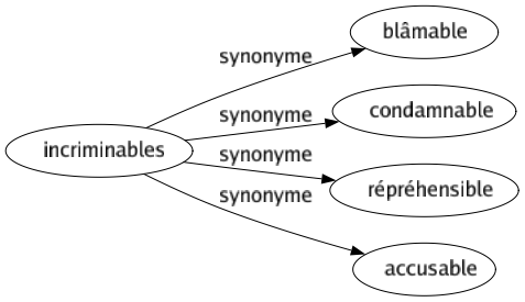 Synonyme de Incriminables : Blâmable Condamnable Répréhensible Accusable 