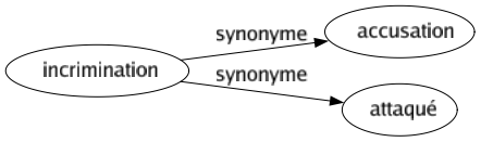 Synonyme de Incrimination : Accusation Attaqué 