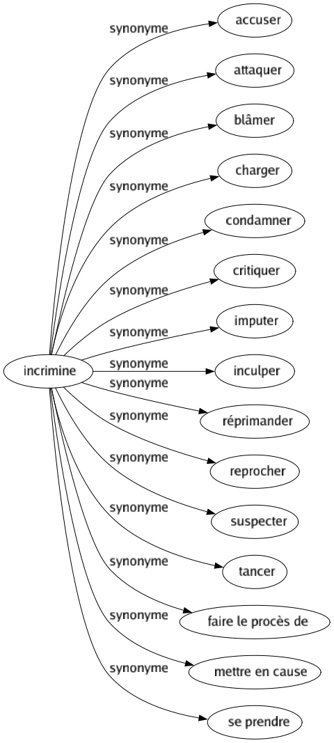 Synonyme de Incrimine : Accuser Attaquer Blâmer Charger Condamner Critiquer Imputer Inculper Réprimander Reprocher Suspecter Tancer Faire le procès de Mettre en cause Se prendre 